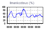 Humidity Graph Thumbnail